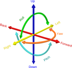 3D visualization of 6DoF (Six Degrees of Freedom) showing X, Y, Z axes with rotational and translational movements.
