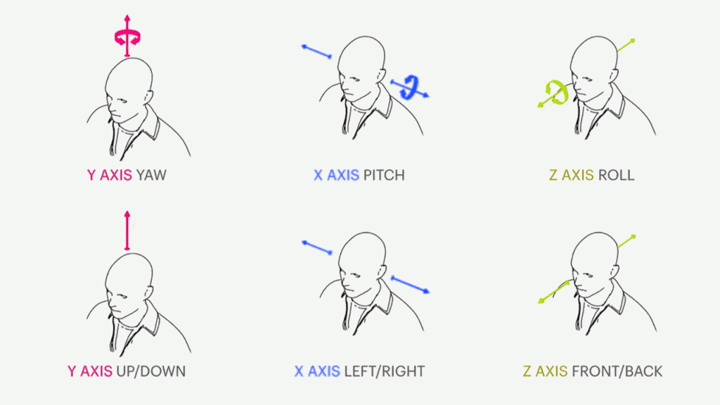6DoF (Six Degrees of Freedom) in Robotics 1 6DoF (Six Degrees of Freedom) illustration showing human head movements: yaw, pitch, roll, surge, sway, and heave axes.
