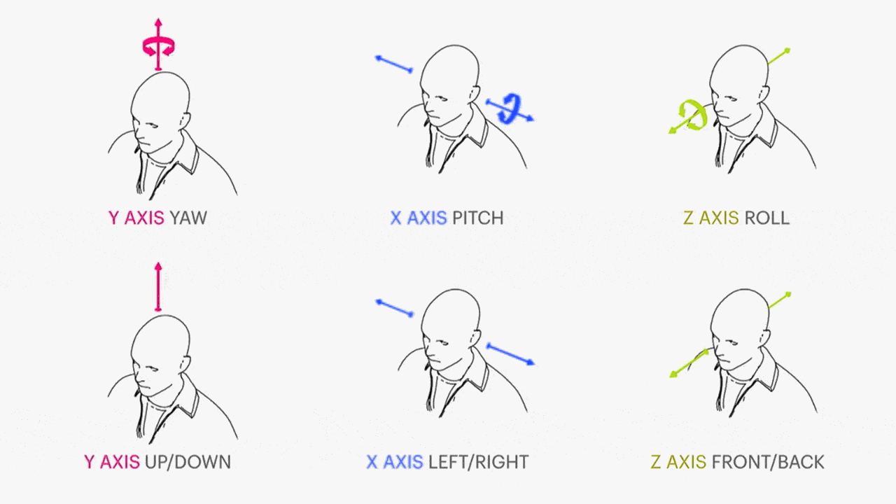 6DoF (Six Degrees of Freedom) illustration showing human head movements: yaw, pitch, roll, surge, sway, and heave axes.